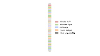 control flow

business logic

CRUD data

render output

other , eg. config
 