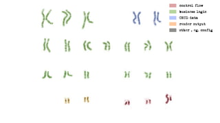 control flow

business logic

CRUD data

render output

other , eg. config
 