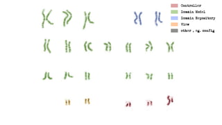 Controller

Domain Model

Domain Repository

View

other , eg. config
 