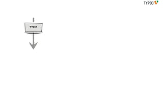 TYPO3
 