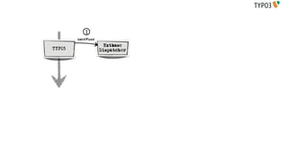 1
        userFunc

                    Extbase
TYPO3              Dispatcher
 