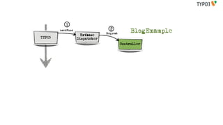1
                                  2
        userFunc
                                Request
                                               BlogExample
                    Extbase
TYPO3              Dispatcher
                                          Controller
 