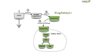 1
                                       2
        userFunc
                                    Request
                                                     BlogExample
                    Extbase
TYPO3              Dispatcher
                                              Controller

                            3
                         findByTitle('MyBlog')




                            Repository


                                                 Domain Model
                                    Blog


                                    Post



                           Comment         Tag
 