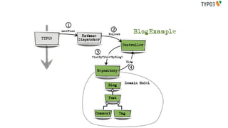 1
                                       2
        userFunc
                                    Request
                                                        BlogExample
                    Extbase
TYPO3              Dispatcher
                                              Controller

                            3
                         findByTitle('MyBlog')
                                                 Blog

                                                   4
                            Repository


                                                 Domain Model
                                    Blog


                                    Post



                           Comment         Tag
 
