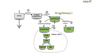 1
                                       2
        userFunc
                                    Request
                                                        BlogExample
                    Extbase
TYPO3              Dispatcher
                                              Controller

                            3                                   assign(Blog)

                         findByTitle('MyBlog')                   render()      5
                                                 Blog

                                                   4                   View
                            Repository


                                                 Domain Model
                                    Blog


                                    Post



                           Comment         Tag
 