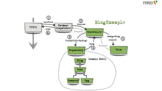 1
                                       2
        userFunc
                                    Request
                                                         BlogExample
                    Extbase
TYPO3              Dispatcher
         HTML
                                 Response     Controller
          6
                            3                                    assign(Blog)

                         findByTitle('MyBlog')                       render()     5
                                                  Blog
                                                          Response
                                                    4                      View
                            Repository


                                                 Domain Model
                                    Blog


                                    Post



                           Comment          Tag
 
