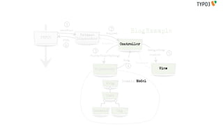 1
                                       2
        userFunc
                                    Request
                                                         BlogExample
                    Extbase
TYPO3              Dispatcher
         HTML
                                 Response     Controller
          6
                            3                                    assign(Blog)

                         findByTitle('MyBlog')                       render()     5
                                                  Blog
                                                          Response
                                                    4                      View
                            Repository


                                                 Domain Model
                                    Blog


                                    Post



                           Comment          Tag
 