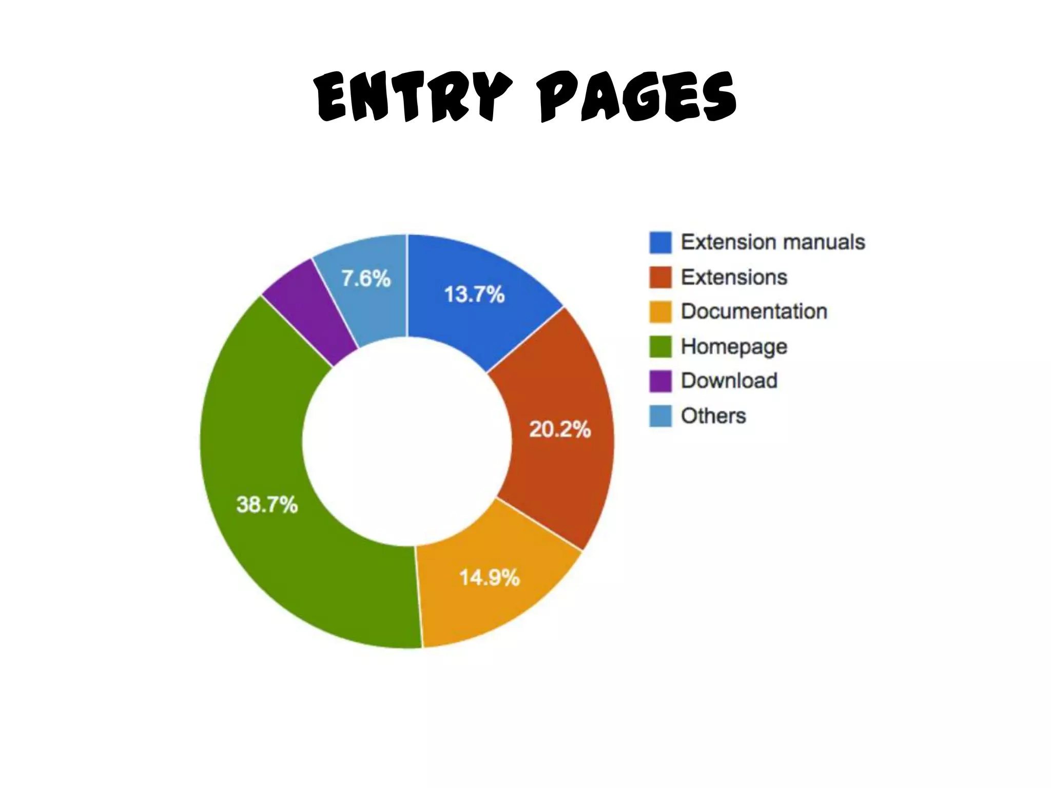 Entry pages
 