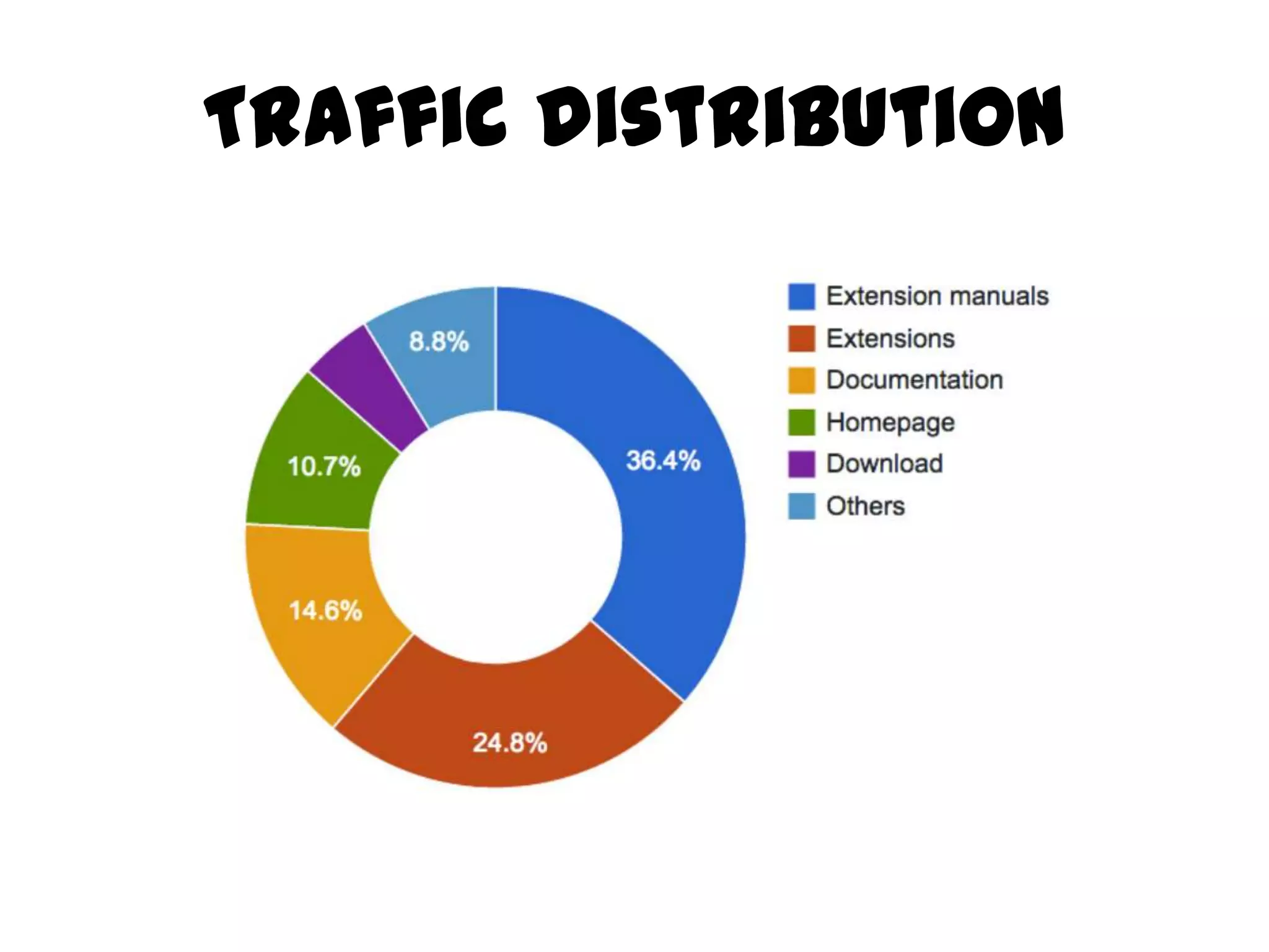 Traffic distribution
 