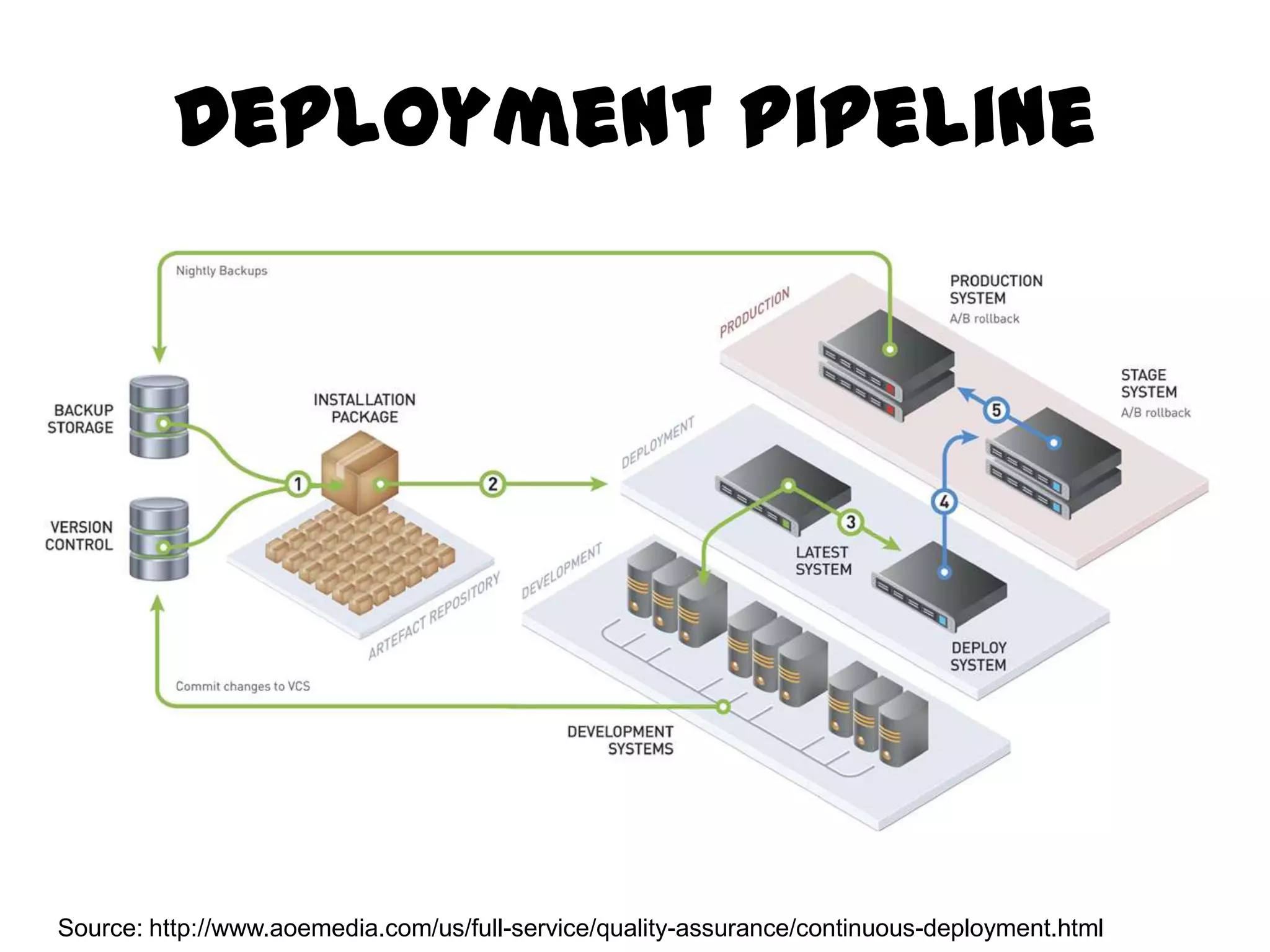 Deployment Pipeline




Source: http://www.aoemedia.com/us/full-service/quality-assurance/continuous-deployment.html
 