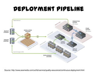 Deployment Pipeline




Source: http://www.aoemedia.com/us/full-service/quality-assurance/continuous-deployment.html
 
