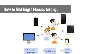How to find bugs? Manual testing.
write test cases &
user stories
manual testing
test
report
 