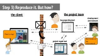 Step 3) Reproduce it. But how?
bug reporting tool
the client: the project team
project mgmt tool
development
environment
But it works on
my
environment!
There’s a bug!
 