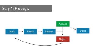 Step 4) Fix bugs.
 