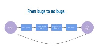 From bugs to no bugs.
Bugs Find them.
Document
them.
Reproduce
them.
Fix them.
No
bugs.
 