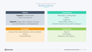 MARKETING AUTOMATION WITH TYPO3
Introducing: Marketing Automation
Building Blocks
Framework
Reports
Customizing
Integratio...