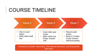 COURSE TIMELINE
Week 5 Week 6 Week 7
• Resume peer
review
• Bring in 2 copies
of your resume
draft and posting
Followed by LinkedIn, Networking, Informational Interviews, and Employment
Interviews!
• Intro to cover
letters
• Skills matrix draft
due
• Cover letter peer
review
• Skills matrix due
Friday, October
14th
 