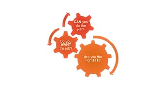 Are you the
right FIT?
Do you
WANT
the job?
CAN you
do the
job?
 