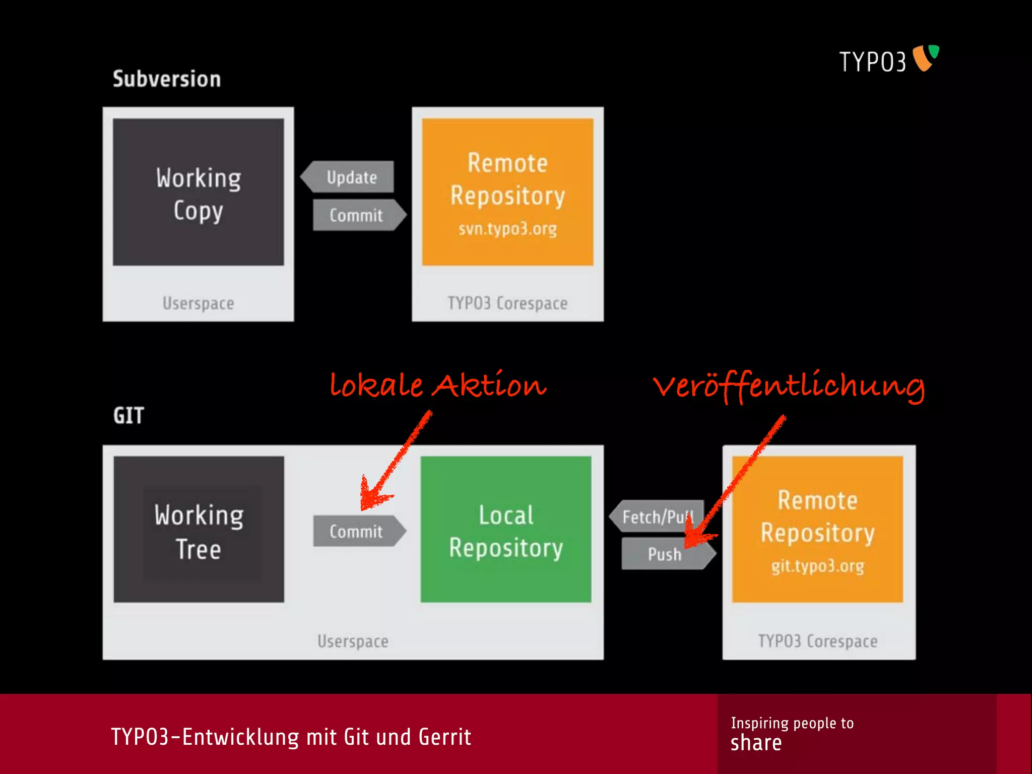 lokale Aktion     Veröffentlichung




                                           Inspiring people to
TYPO3-Entwicklung mit Git und Gerrit       share
 