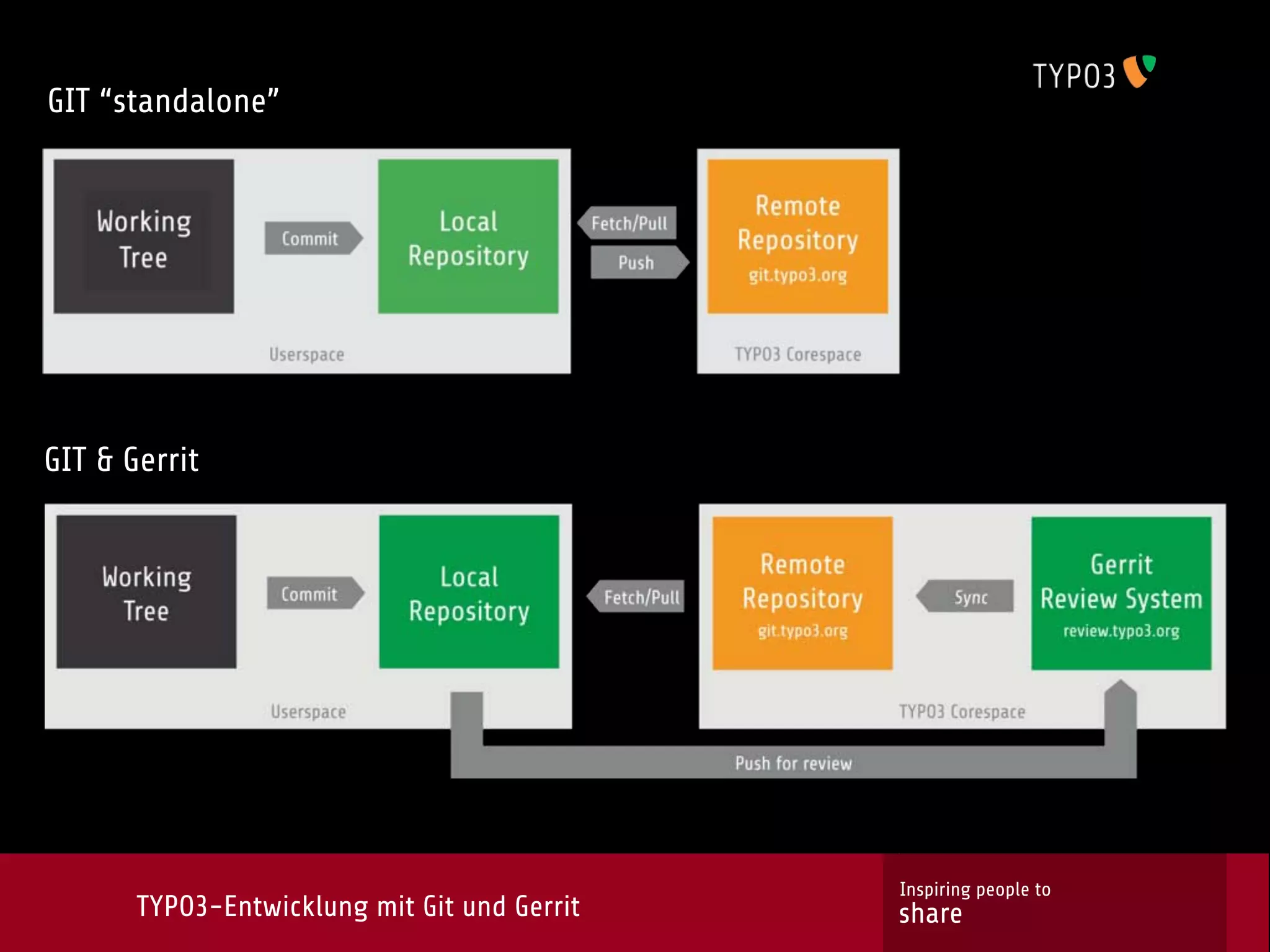 GIT “standalone”




GIT & Gerrit




                                              Inspiring people to
       TYPO3-Entwicklung mit Git und Gerrit   share
 