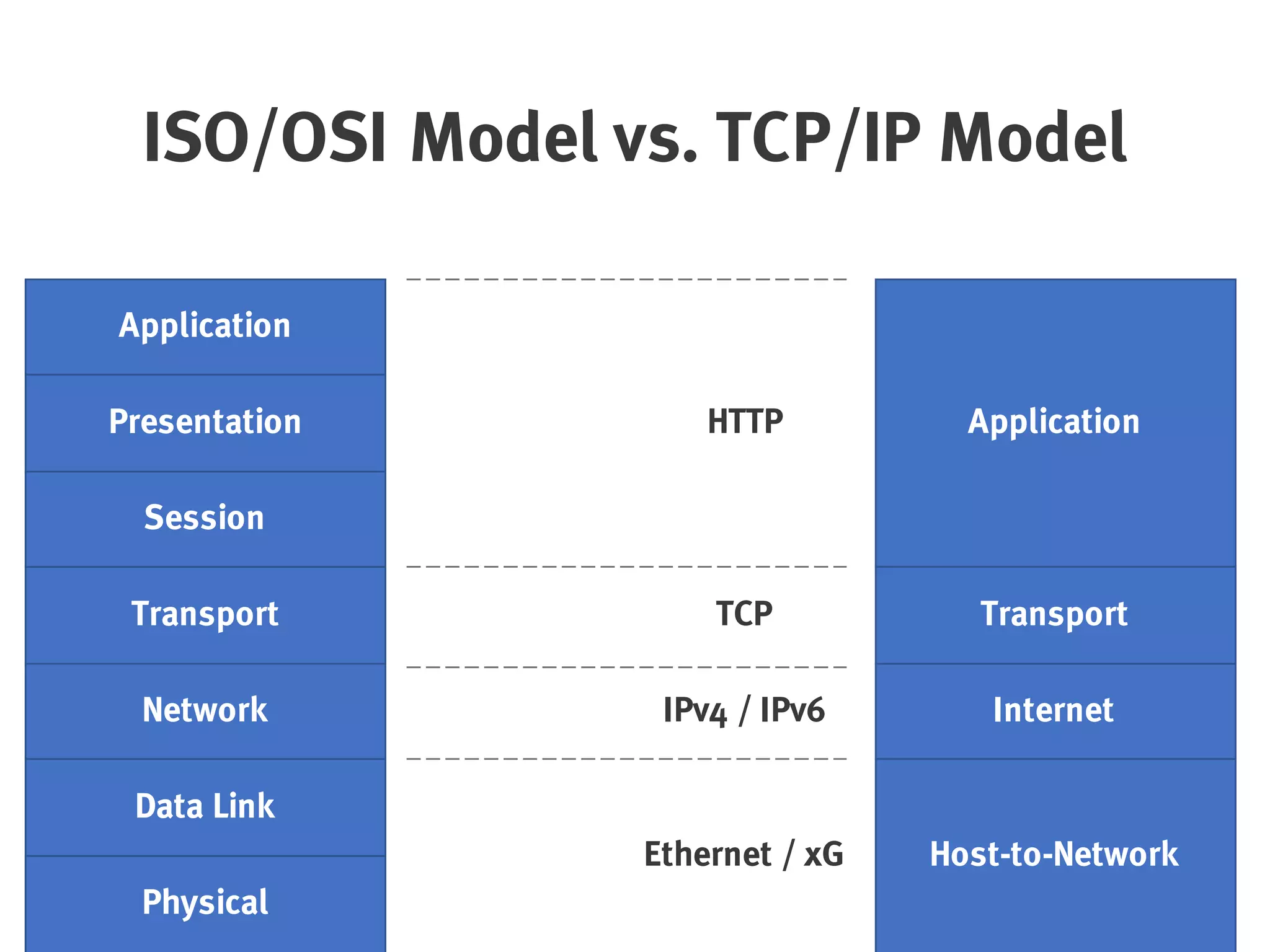 ISO/OSI Model vs. TCP/IP Model
Physical
Data Link
Network
Transport
Session
Presentation
Application
Host-to-Network
Internet
Transport
Application
Ethernet / xG
IPv4 / IPv6
TCP
HTTP
 