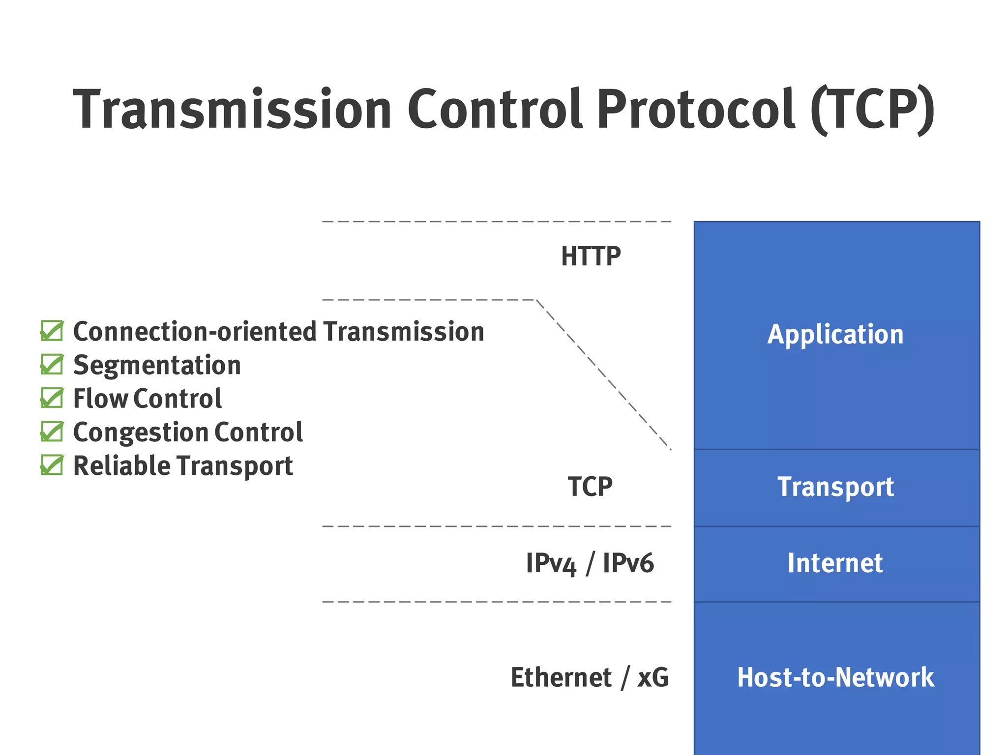 Transmission Control Protocol (TCP)
Host-to-Network
Internet
Transport
Application
Ethernet / xG
IPv4 / IPv6
TCP
HTTP
☑ Connection-oriented Transmission
☑ Segmentation
☑ Flow Control
☑ Congestion Control
☑ Reliable Transport
 