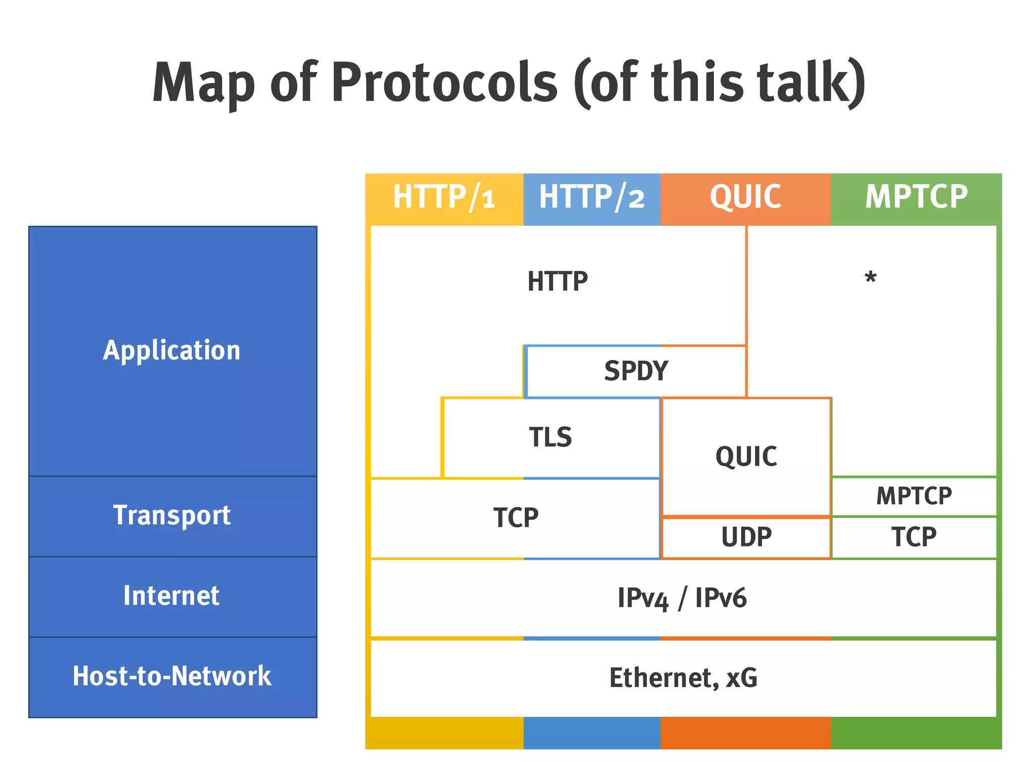 HTTP/2 QUIC MPTCPHTTP/1
*HTTP
Map of Protocols (of this talk)
Host-to-Network
Internet
Transport
Application
IPv4 / IPv6
Ethernet, xG
TCP
TLS
UDP TCP
MPTCP
QUIC
SPDY
 