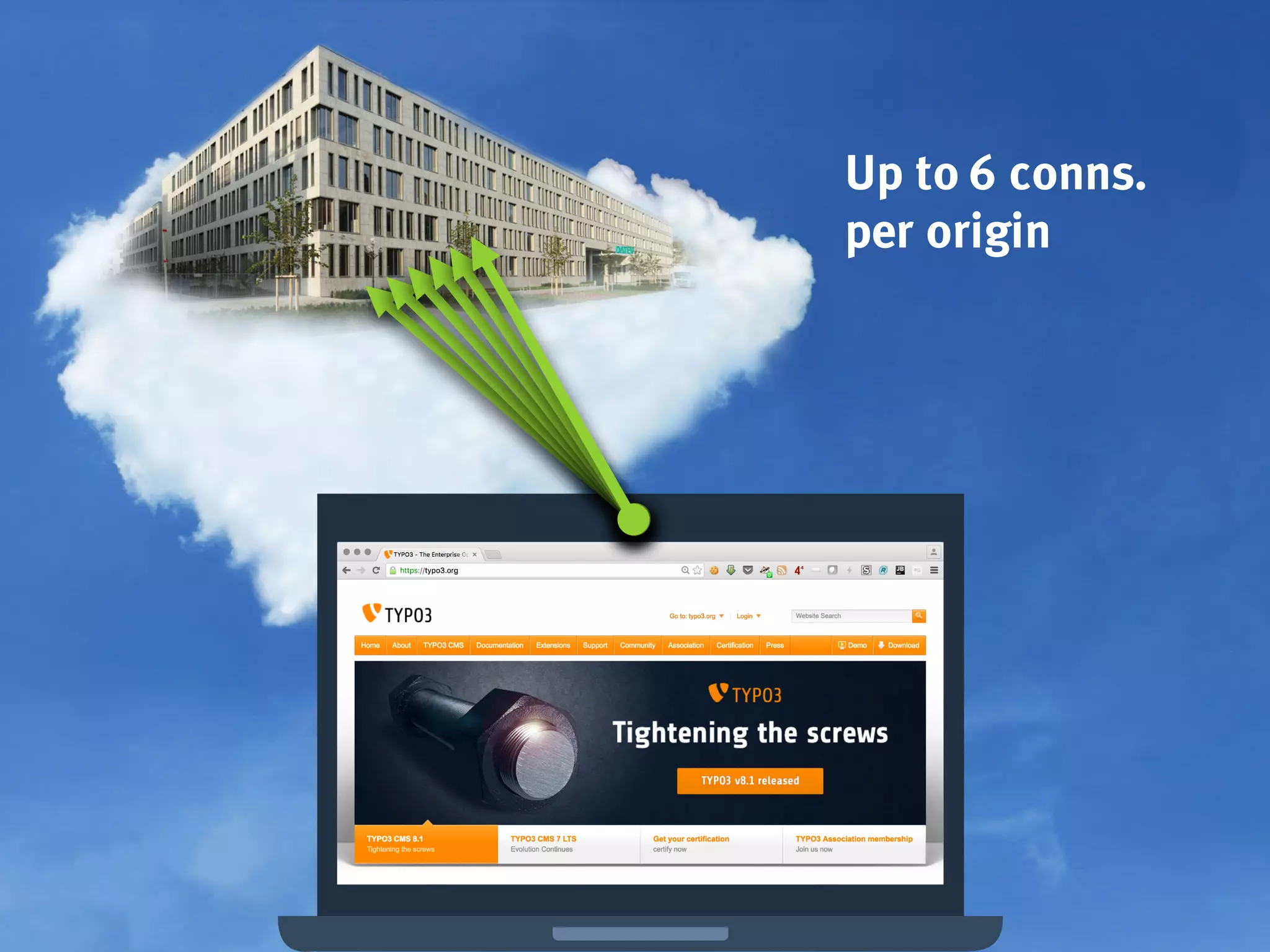 Up to 6 conns.
per origin
 