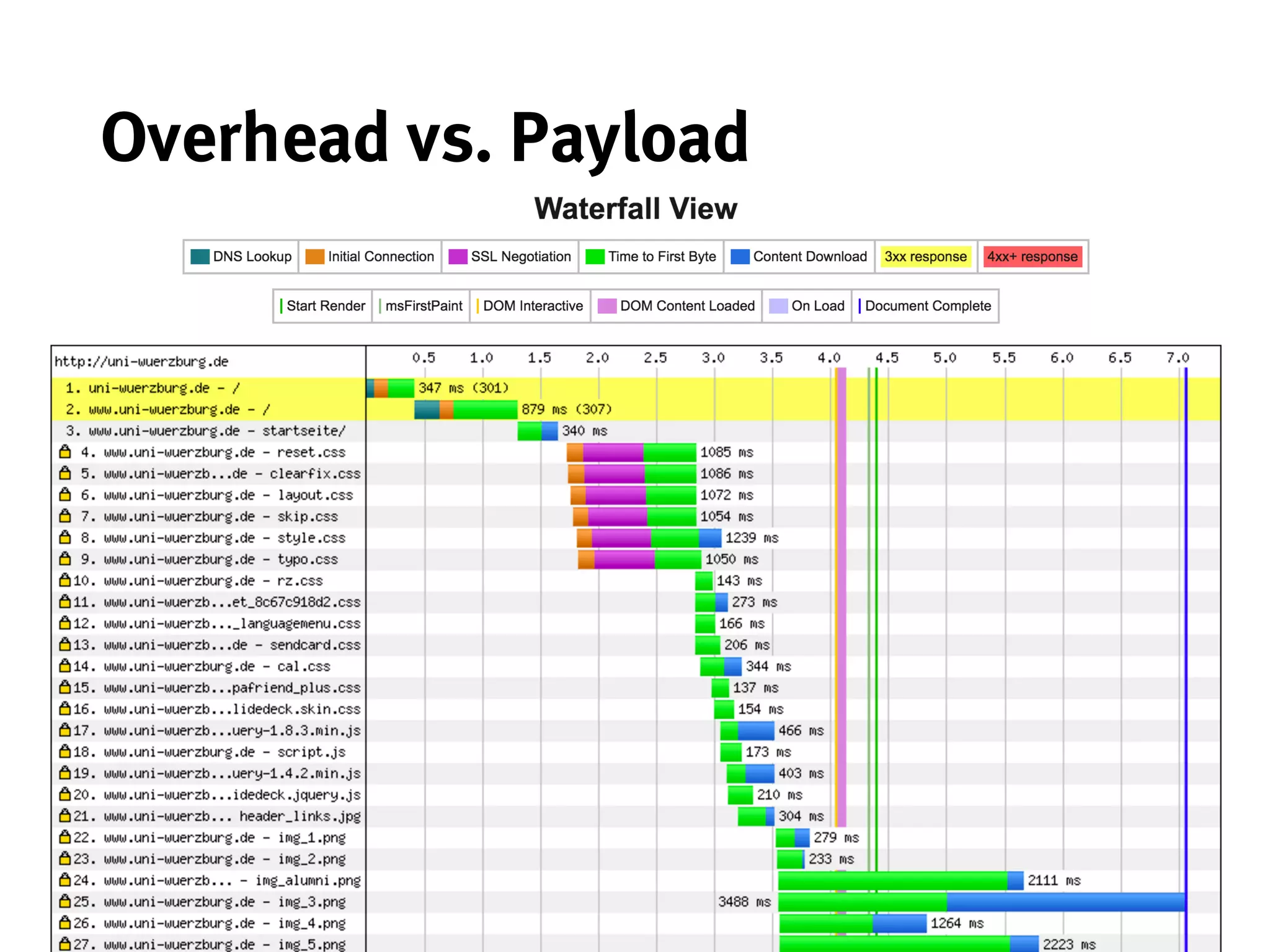 Overhead vs. Payload
 