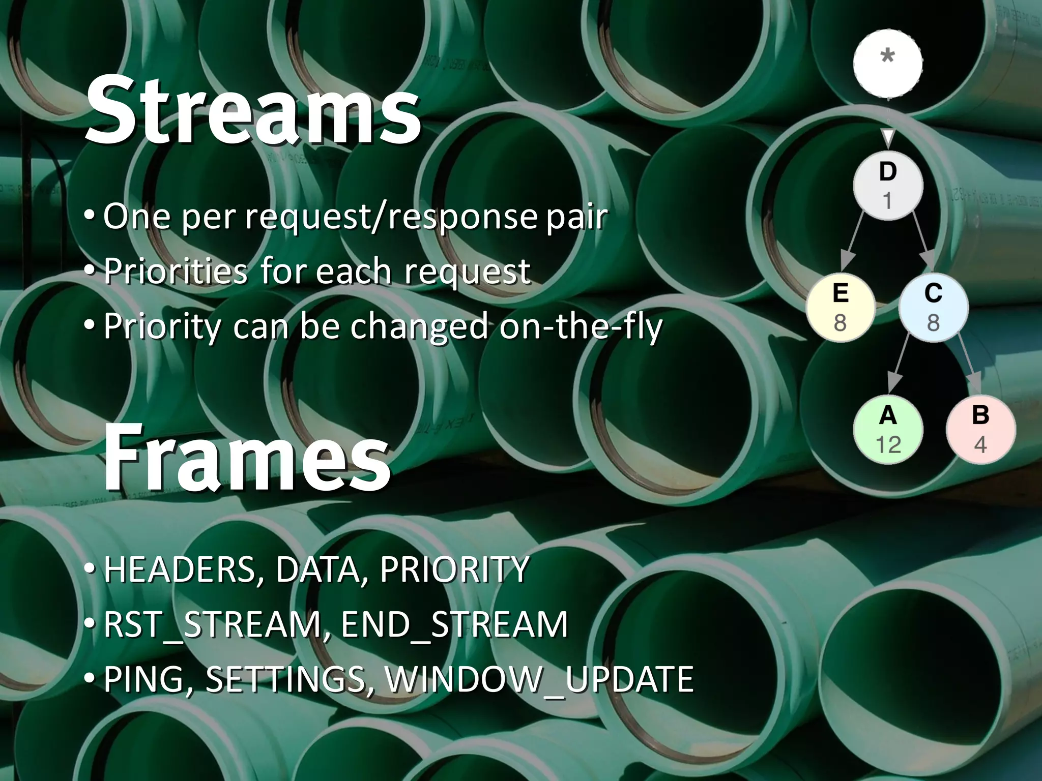 Streams
•One	per	request/response	pair
•Priorities	for	each	request
•Priority	can	be	changed	on-the-fly
Frames
•HEADERS,	DATA,	PRIORITY
•RST_STREAM,	END_STREAM	
•PING,	SETTINGS,	WINDOW_UPDATE
 