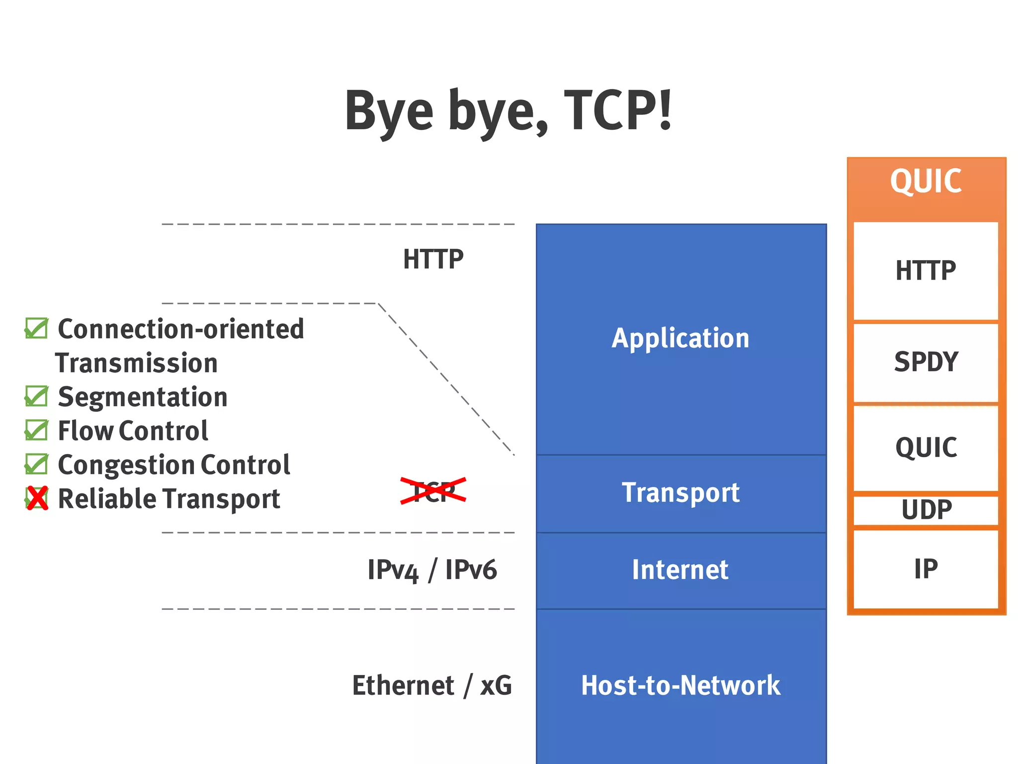 Bye bye, TCP!
Host-to-Network
Internet
Transport
Application
Ethernet / xG
IPv4 / IPv6
TCP
HTTP
☑ Connection-oriented
Transmission
☑ Segmentation
☑ Flow Control
☑ Congestion Control
☑ Reliable Transportx
QUIC
QUIC
IP
UDP
SPDY
HTTP
 
