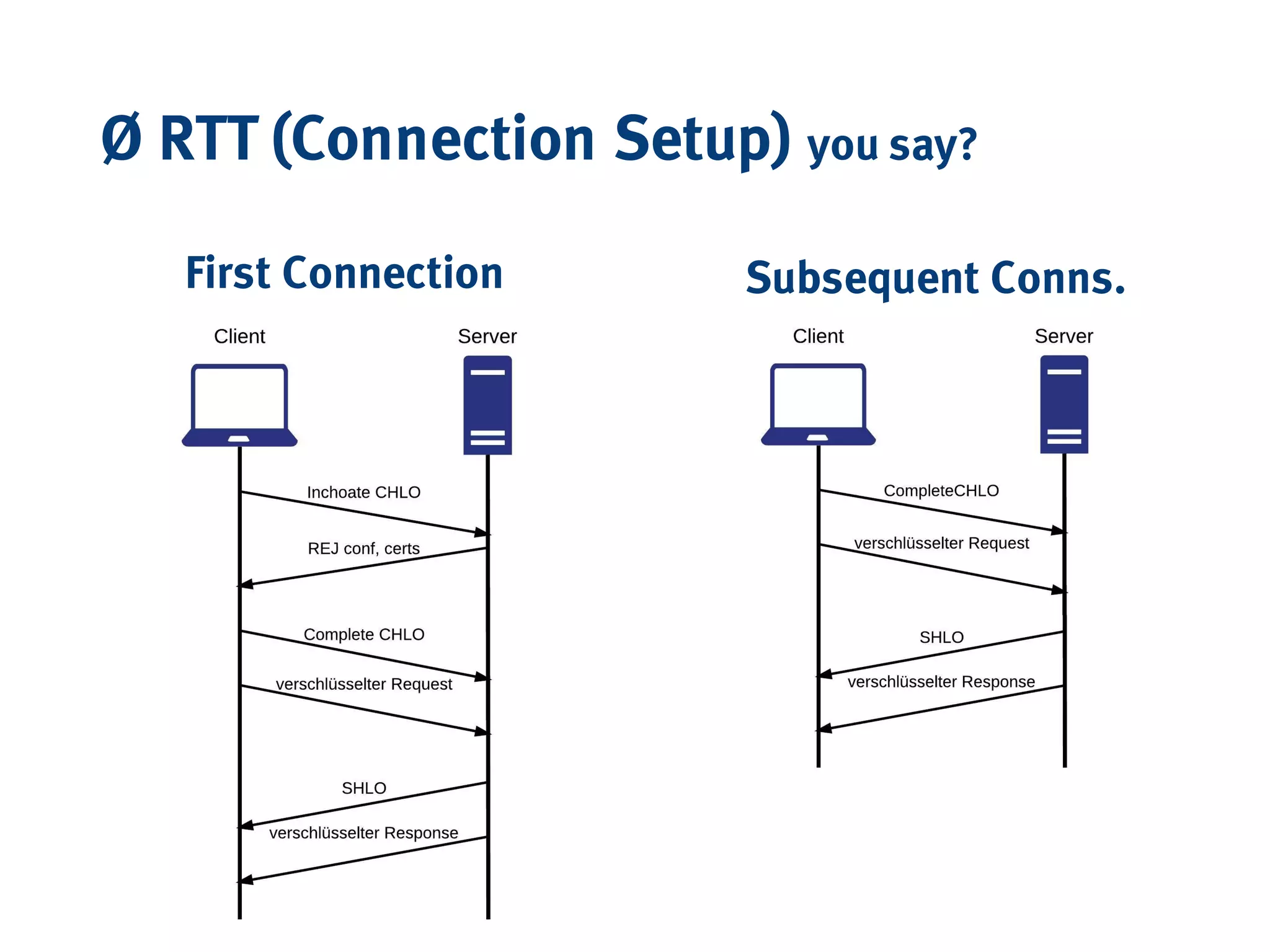 Ø RTT (Connection Setup) you say?
First Connection Subsequent Conns.
 