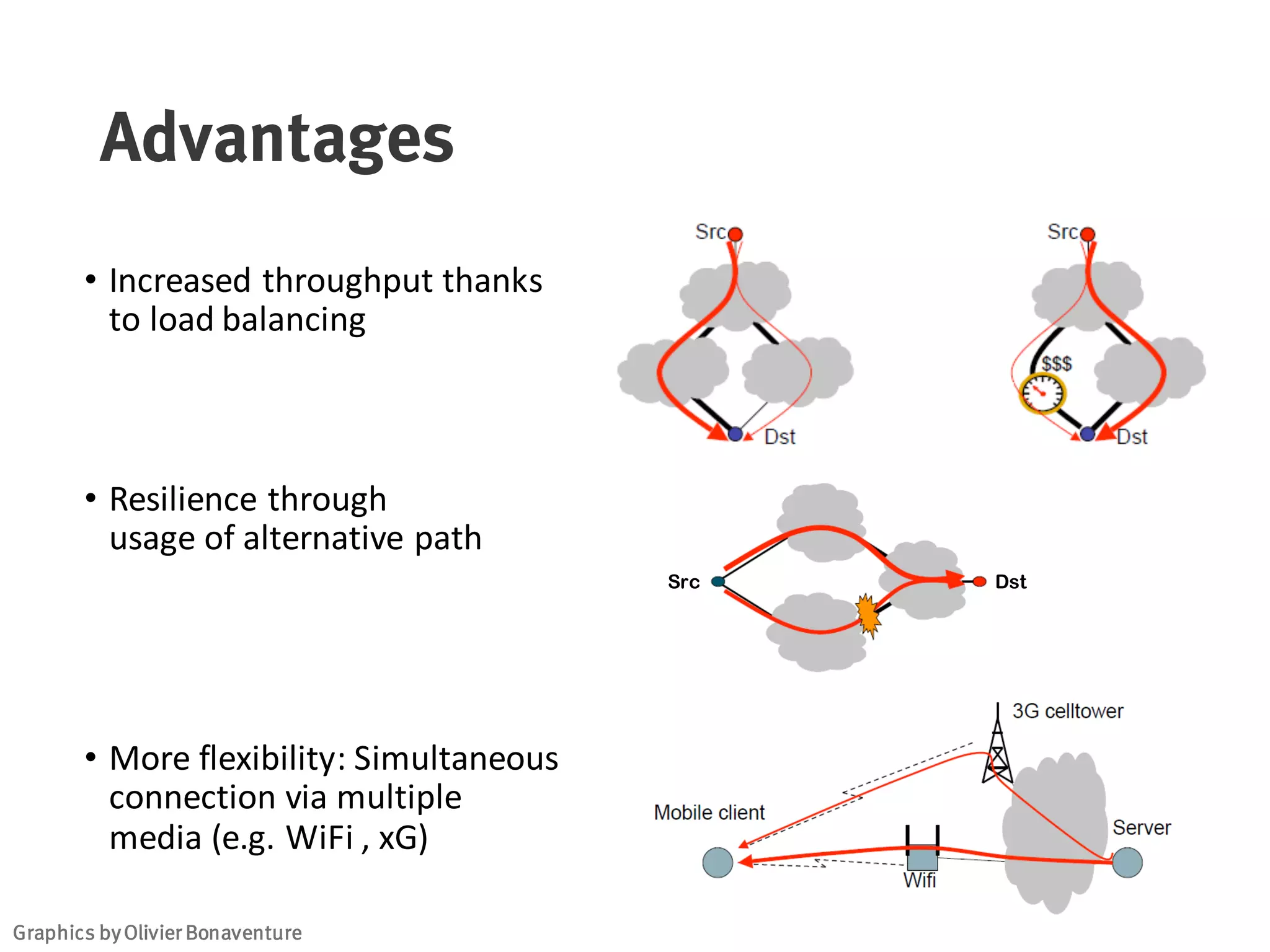 Advantages
• Increased throughput thanks
to load balancing
• Resilience through
usage of alternative	path
• More	flexibility:	Simultaneous
connection via	multiple
media (e.g.	WiFi	,	xG)
Src Dst
Graphics byOlivier Bonaventure
 