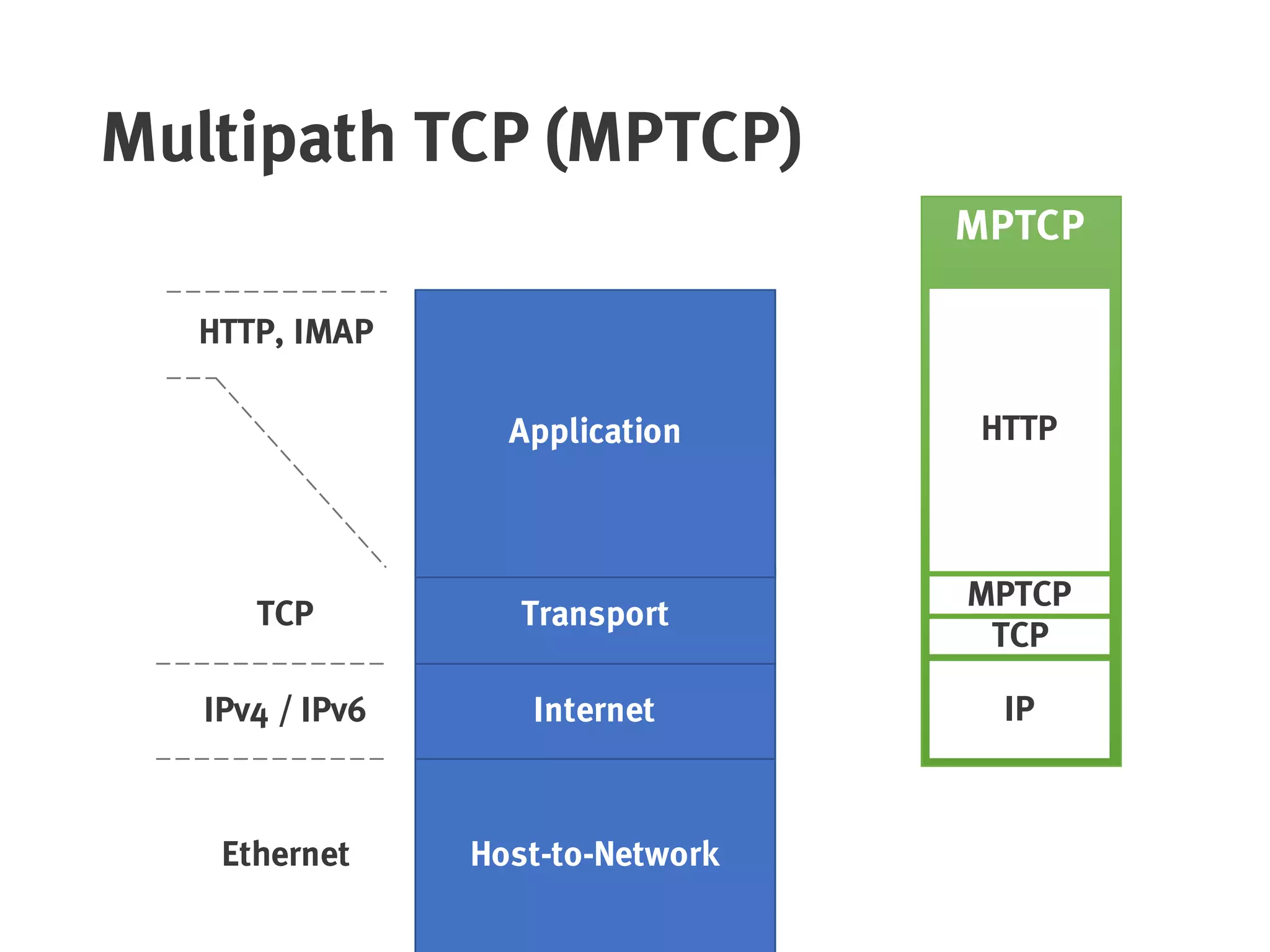 Multipath TCP (MPTCP)
Host-to-Network
Internet
Transport
Application
Ethernet
IPv4 / IPv6
TCP
HTTP, IMAP
MPTCP
IP
TCP
MPTCP
HTTP
 