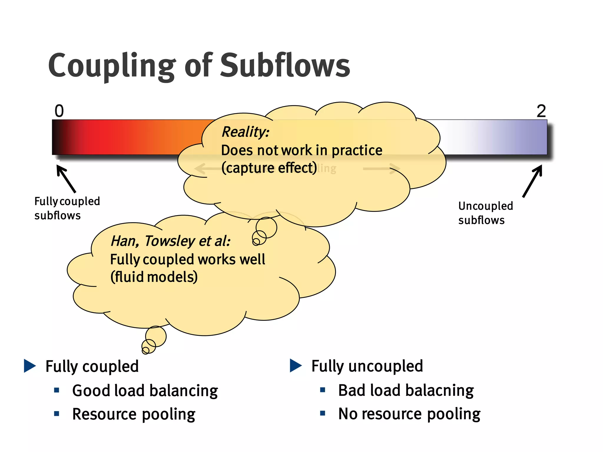 Coupling of Subflows
u Fully uncoupled
§ Bad load balacning
§ No resource pooling
u Fully coupled
§ Good load balancing
§ Resource pooling
Han, Towsley et al:
Fully coupled works well
(fluid models)
Fullycoupled
subflows
Uncoupled
subflows
Degree of coupling
Reality:
Does not work in practice
(capture effect)
 