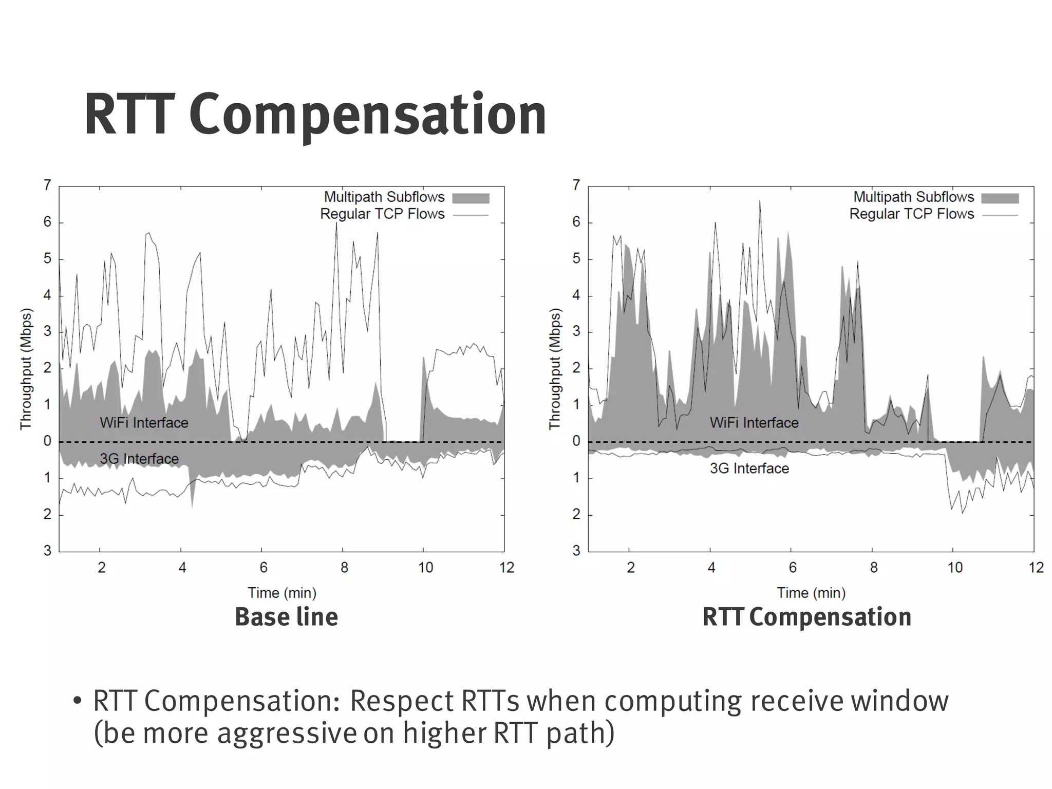 RTT Compensation
• RTT Compensation: Respect RTTs when computing receive window
(be more aggressive on higher RTT path)
RTT CompensationBase line
 