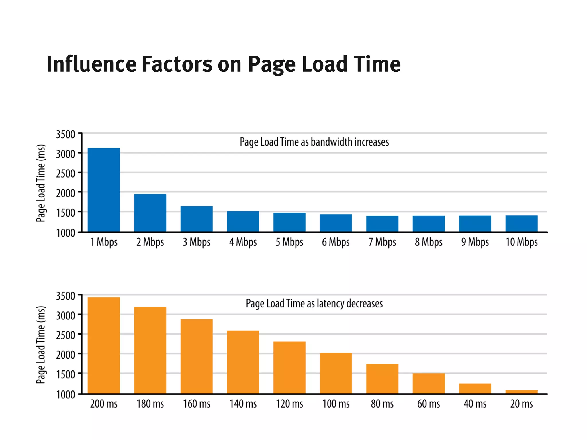 Influence Factors on Page Load Time
 