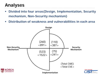 Analyses
(110)
<387>
(75)
<241>
(523)
<1522>
(260)
<891>
(Total CWE)
<Total CVE>
Design
Implementation
Non-Security
Mechan...