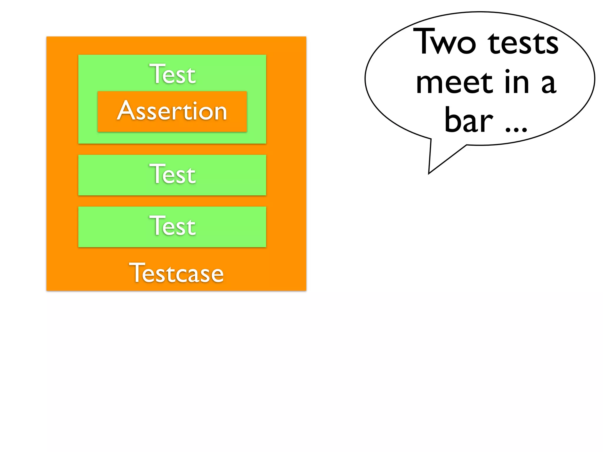 Two tests
  Test      meet in a
Assertion     bar ...
  Test
  Test
Testcase
 