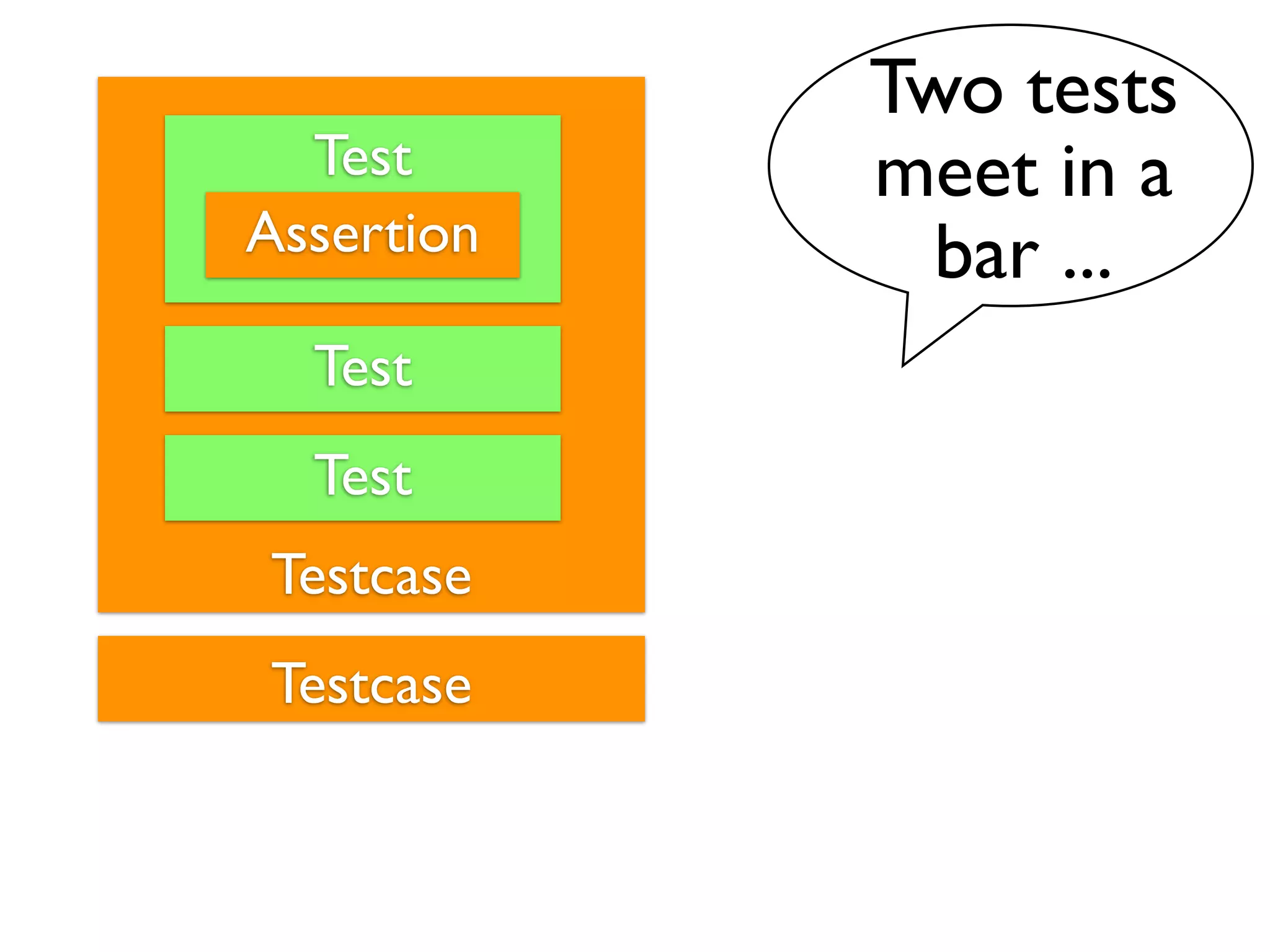 Two tests
  Test      meet in a
Assertion     bar ...
  Test
  Test
Testcase
Testcase
 
