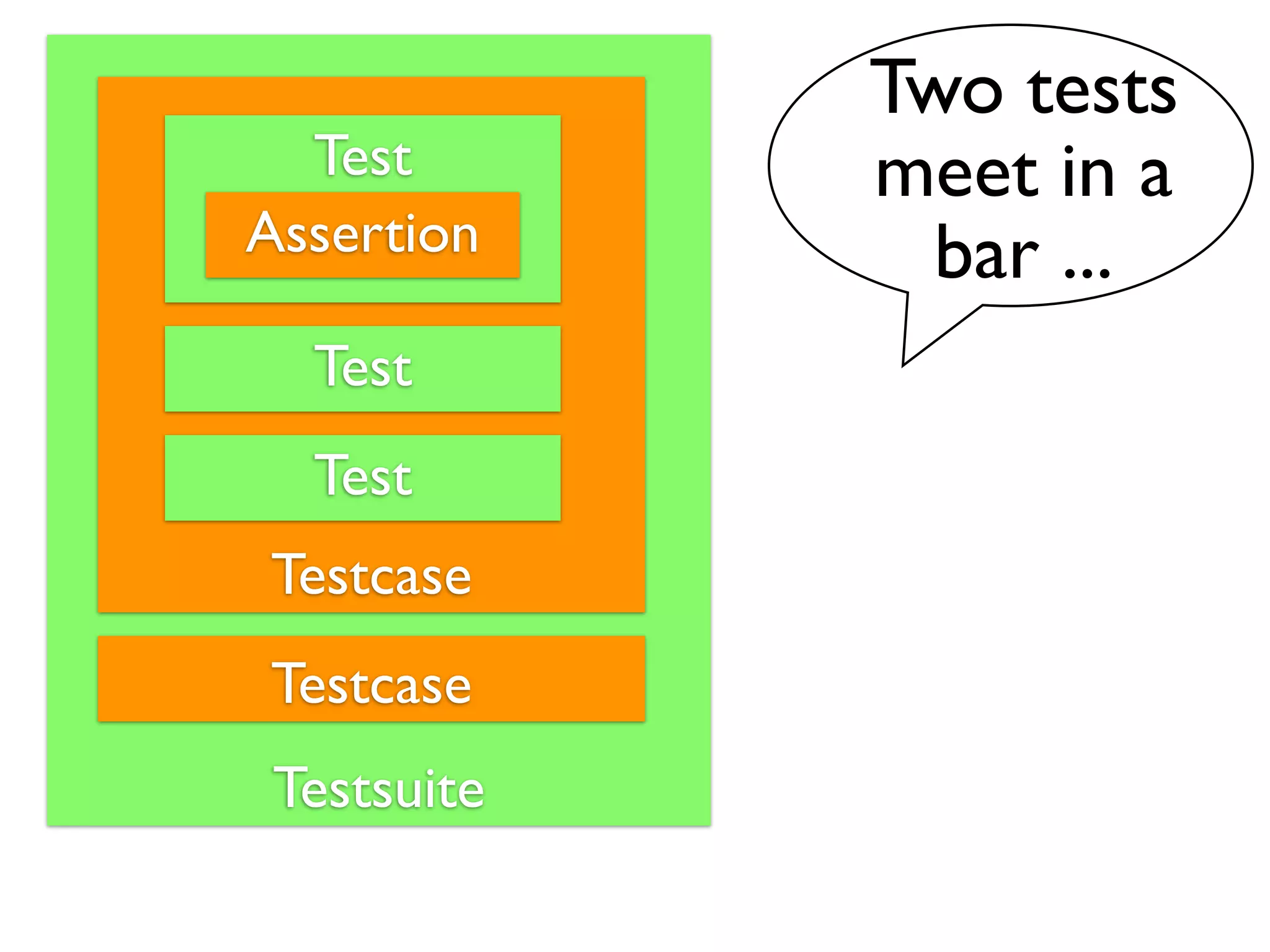 Two tests
  Test       meet in a
Assertion      bar ...
  Test
  Test
Testcase
Testcase
 Testsuite
 
