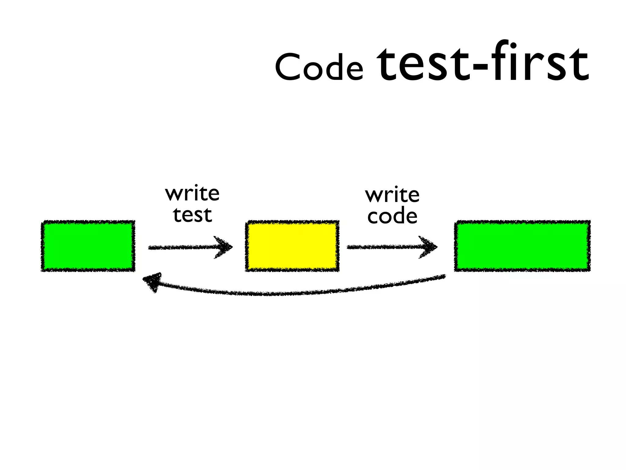 Code    test-first

write          write
test           code
 