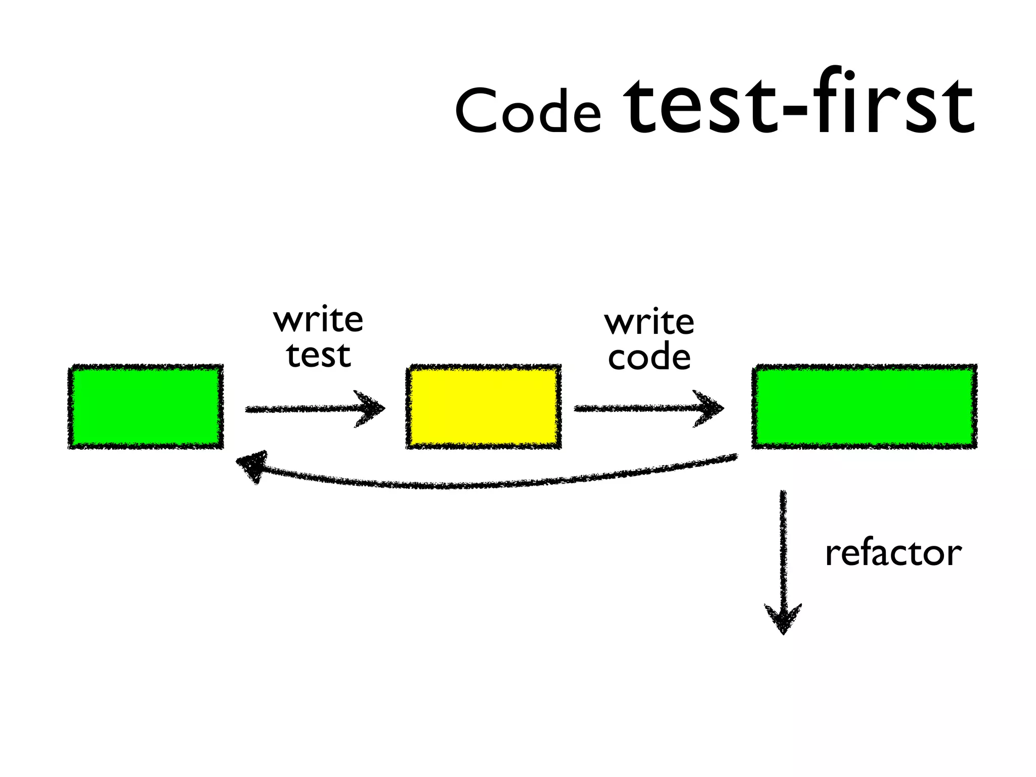 Code    test-first

write          write
test           code



                       refactor
 