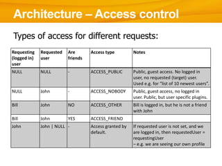 Architecture – Access control
 Types of access for different requests:
Requesting    Requested   Are       Access type         Notes
(logged in)   user        friends
user
NULL          NULL        -         ACCESS_PUBLIC       Public, guest access. No logged in
                                                        user, no requested (target) user.
                                                        Used e.g. for “list of 10 newest users”.
NULL          John        -         ACCESS_NOBODY       Public, guest access, no logged in
                                                        user. Public, but user specific plugins.
Bill          John        NO        ACCESS_OTHER        Bill is logged in, but he is not a friend
                                                        with John
Bill          John        YES       ACCESS_FRIEND
John          John | NULL -         Access granted by   If requested user is not set, and we
                                    default.            are logged in, then requestedUser =
                                                        requestingUser
                                                        – e.g. we are seeing our own profile
 