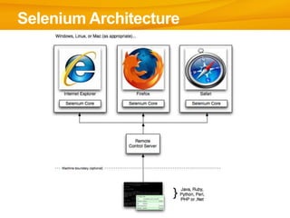 Selenium Architecture
 