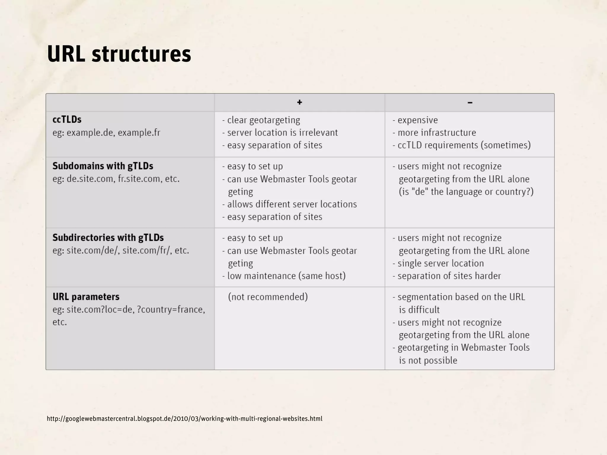 URL structures




http://googlewebmastercentral.blogspot.de/2010/03/working-with-multi-regional-websites.html
 