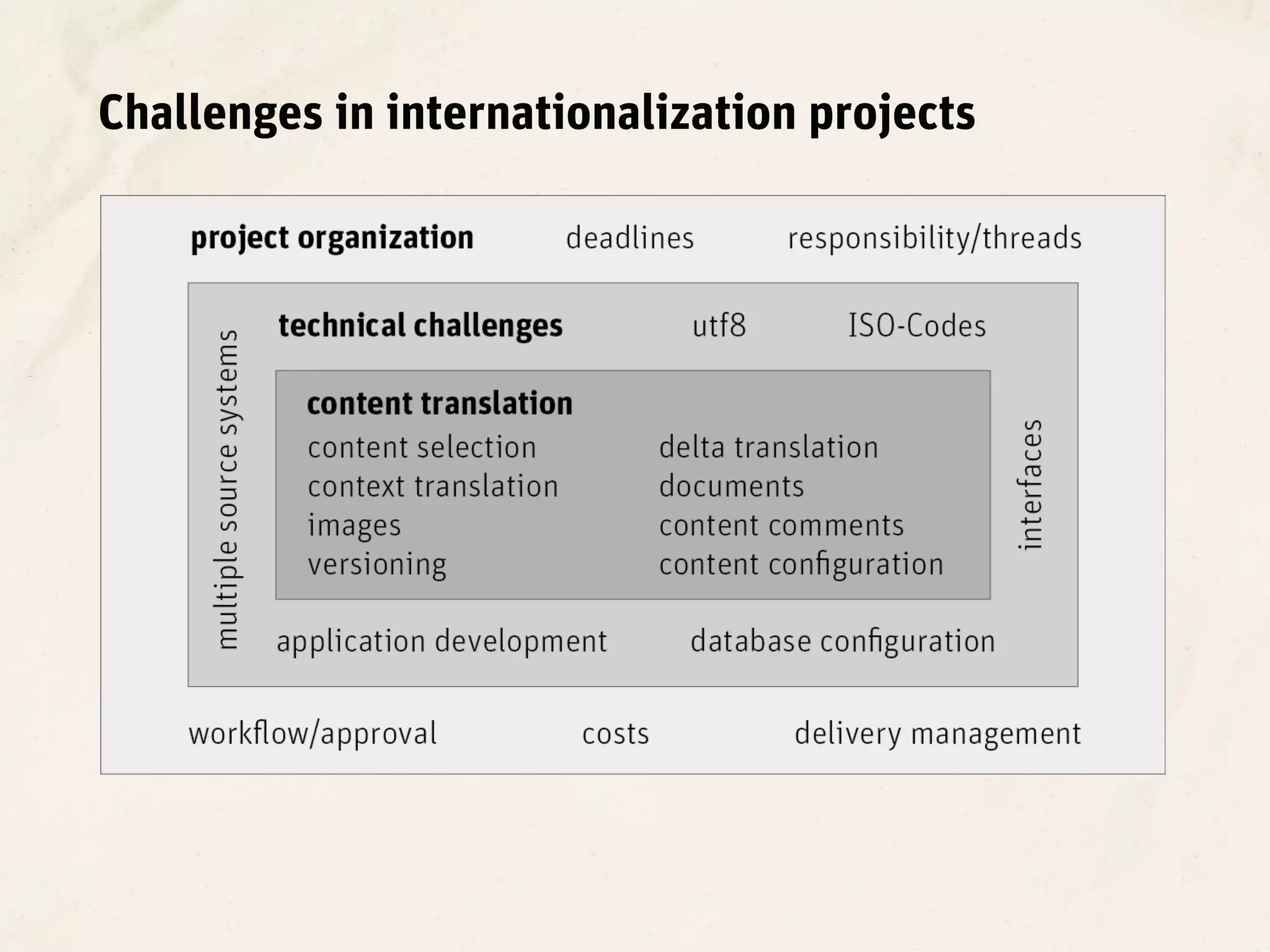 Challenges in internationalization projects
 