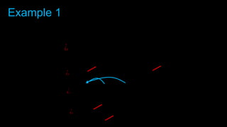 Example 1
𝑑𝑦
𝑑𝑥
= lim
∆ 𝑥→ 0
(𝑓 (𝑥+∆ 𝑥)− 𝑓 (𝑥)
∆ 𝑥 )
¿ lim
∆ 𝑥→0
((𝑥+ Δ𝑥)2
−𝑥
2
∆𝑥 )
¿ lim
∆ 𝑥 → 0
𝑥
2
+2𝑥 ( Δ 𝑥 )+( Δ 𝑥)2
− 𝑥
2
∆ 𝑥
¿ lim
∆ 𝑥 → 0
2 𝑥( Δ 𝑥)+( Δ 𝑥)2
∆ 𝑥
¿ lim
∆ 𝑥 → 0
Δ 𝑥(2 𝑥+ Δx)
∆ 𝑥
 