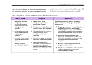KSSM REKA BENTUK DAN TEKNOLOGI TINGKATAN 3
5
KSSM RBT memberi penekanan kepada apresiasi, penguasaan
ilmu, kemahiran, nilai murni dan teknikal yang sesuai dengan
tahap kebolehan murid berdasarkan Standard Kandungan (SK)
dan Standard Pembelajaran (SP) seperti dalam Jadual 2.
PENGETAHUAN KEMAHIRAN NILAI/SIKAP
1. Mengetahui, mengingat,
mengkategori,
merancang, menaakul,
menyelesaikan masalah,
berimaginasi dan
mencipta.
2. Menganalisis elemen dan
prinsip reka bentuk pada
projek yang akan
dihasilkan.
3. Membuat rumusan aspek
positif dan negatif sesuatu
produk.
4. Memberi cadangan
penambahbaikan produk.
1. Mereka bentuk projek
menggunakan pendekatan
penyelesaian masalah.
2. Menghasilkan reka bentuk produk
mengikut proses yang sistematik.
3. Menggunakan kemahiran teknikal
dalam penghasilan produk
mengikut prosedur yang
sistematik.
4. Membuat pengujian dan penilaian
kefungsian projek yang dihasilkan.
5. Menggunakan kemahiran
komunikasi dalam persembahan
semasa pertandingan atau
pameran reka bentuk dan amalan
keusahawanan dalam pemasaran
produk.
Mengamalkan nilai murni, estetika dan teknikal
dalam mereka bentuk dan penghasilan produk
seperti berikut:
1. Tanggungjawab sosial – memenuhi keperluan
dan kehendak pengguna, menghasilkan
produk yang mesra pengguna seperti tidak
memudaratkan kesihatan, mudah diguna dan
tidak menyentuh sensitiviti agama atau kaum.
2. Kelestarian global dan teknologi hijau –
mesra alam dan menggunakan bahan yang
boleh dikitar semula dan memikirkan tentang
produk tidak mengganggu kestabilan
ekosistem.
3. Autonomi – tidak menghalang kebebasan
pengguna untuk memiliki.
4. Integriti– jujur dalam mereka bentuk iaitu tidak
melakukan plagiat atau penipuan dalam
penggunaan bahan dan kos.
Jadual 2: Pengetahuan, Kemahiran dan Nilai/Sikap dalam Reka Bentuk dan Teknologi
PENGETAHUAN KEMAHIRAN NILAI/SIKAP
i. Mengingat kembali
dan memberi
pendapat
berkaitan
pengetahuan sedia
ada
1. Mereka bentuk projek dengan
menggunakan pendekatan penyelesaian
masalah.
2. Menghasilkan lakaran projek.
3. Menganalisis elemen dan prinsip reka
bentuk pada projek yang akan
dihasilkan.
4. Menghasilkan reka bentuk mengikut
proses yang sistematik.
5. Membuat pengujian dan penilaian
kefungsian projek yang dihasilkan.
1. Kepimpinan – Integriti, keadilan,
bekerjasama dan menepati masa.
2. Mensyukuri dan menghargai sumber-
sumber yang sedia ada.
3. Kesungguhan dan ketabahan –
berhadapan dengan masalah dan
berupaya menyelesaikan sesuatu
masalah.
4. Keberanian mempertahankan idea,
berfikiran terbuka, bertoleransi dan
matang dalam sesuatu perkara.
5. Rasional – membuat pertimbangan
dalam proses penghasilan produk.
Jadual 2: Pengetahuan, Kemahiran dan Nilai/Sikap dalam Reka Bentuk dan Teknologi
 