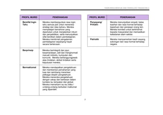 KSSM REKA BENTUK DAN TEKNOLOGI TINGKATAN 3
7
PROFIL MURID PENERANGAN
Bersifat Ingin
Tahu
Mereka membangunkan rasa ingin
tahu semula jadi untuk meneroka
strategi dan idea baharu. Mereka
mempelajari kemahiran yang
diperlukan untuk menjalankan inkuiri
dan penyelidikan, serta menunjukkan
sifat berdikari dalam pembelajaran.
Mereka menikmati pengalaman
pembelajaran sepanjang hayat
secara berterusan.
Berprinsip Mereka berintegriti dan jujur,
kesamarataan, adil dan menghormati
maruah individu, kumpulan dan
komuniti. Mereka bertanggungjawab
atas tindakan, akibat tindakan serta
keputusan mereka.
Bermaklumat Mereka mendapatkan pengetahuan
dan membentuk pemahaman yang
luas dan seimbang merentasi
pelbagai disiplin pengetahuan.
Mereka meneroka pengetahuan
dengan cekap dan berkesan dalam
konteks isu tempatan dan global.
Mereka memahami isu-isu etika /
undang-undang berkaitan maklumat
yang diperoleh.
PROFIL MURID PENERANGAN
Penyayang/
Prihatin
Mereka menunjukkan empati, belas
kasihan dan rasa hormat terhadap
keperluan dan perasaan orang lain.
Mereka komited untuk berkhidmat
kepada masyarakat dan memastikan
kelestarian alam sekitar.
Patriotik Mereka mempamerkan kasih sayang,
sokongan dan rasa hormat terhadap
negara.
 